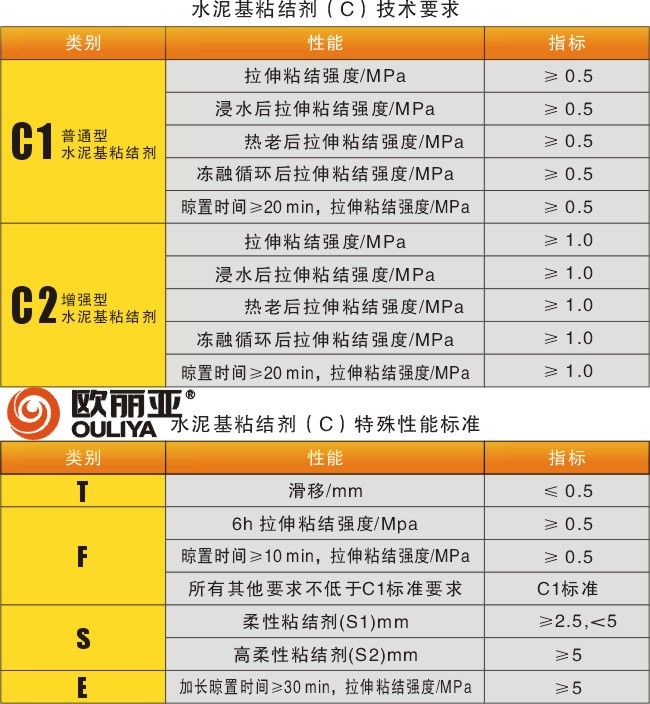 <a href='/' target='1' style='font-size:14px; font-weight:bold; color:#ff0000;'>歐麗亞<a href='/' target='1' style='font-size:14px; font-weight:bold; color:#ff0000;'>瓷磚膠</a></a>，<a href='/' target='1' style='font-size:14px; font-weight:bold; color:#ff0000;'>瓷磚膠</a>標(biāo)準(zhǔn)，<a href='/' target='1' style='font-size:14px; font-weight:bold; color:#ff0000;'>瓷磚膠</a>分類，貼磚材料